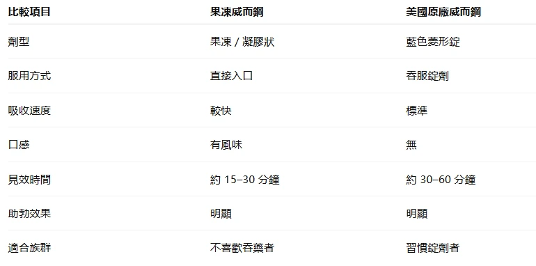 果凍威而鋼與美國威而鋼比較表