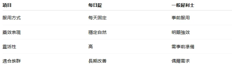犀利士每日錠與一般犀利士比較