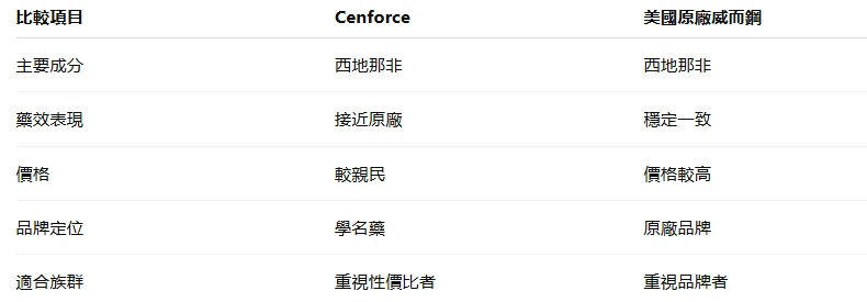Cenforce與威而鋼比較圖