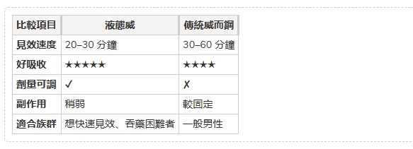 液態威與威而鋼藥丸對比圖