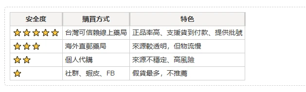 馬牌威而鋼購買方式比較圖