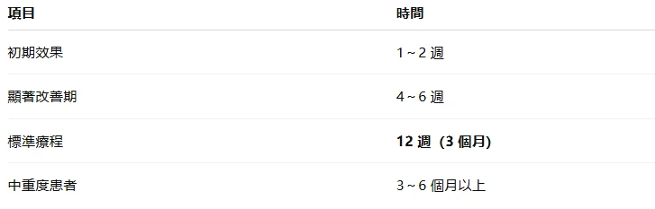 犀利士5mg療程時間表