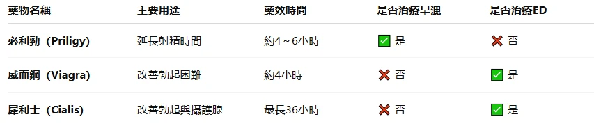 必利勁與威而鋼功效比較圖