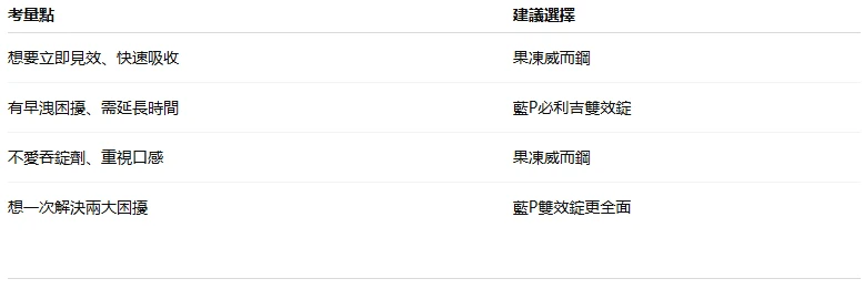 產品選擇建議總結