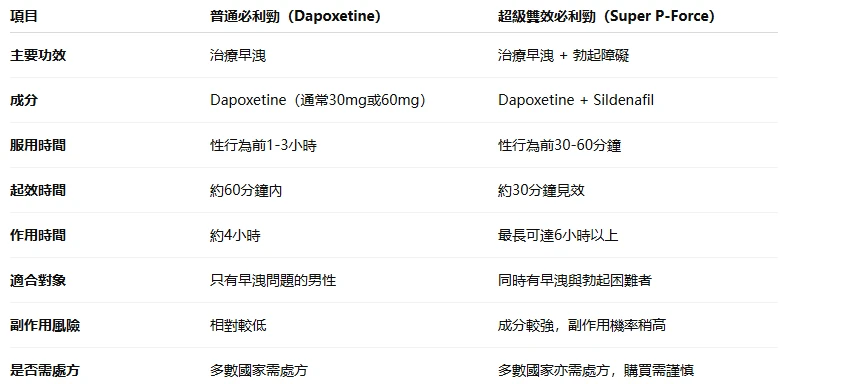 超級雙效犀利士比較圖