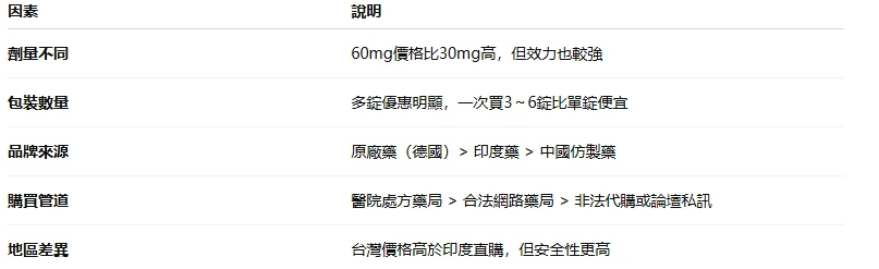 必利勁價格影響因素