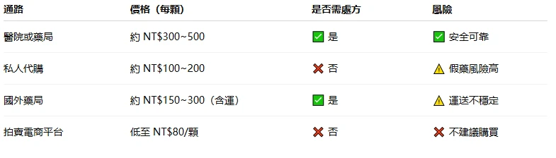 價格比較圖表