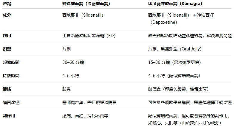 印度雙效威而鋼與輝瑞威而鋼對比圖