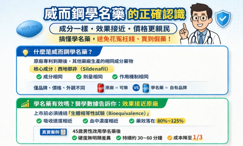 威而鋼學名藥選擇錯誤