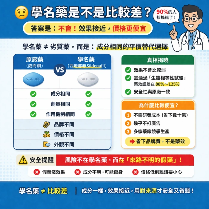 威而鋼學名藥常見問題