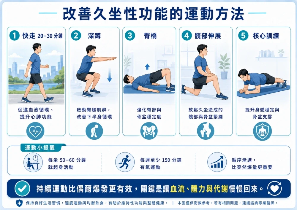 運動改善性功能示意圖