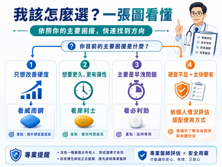 選擇壯陽藥流程圖