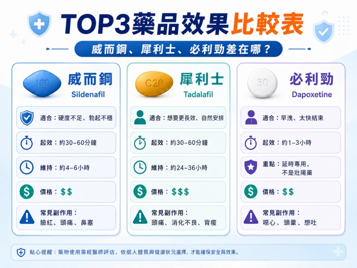 三大壯陽藥物比較表